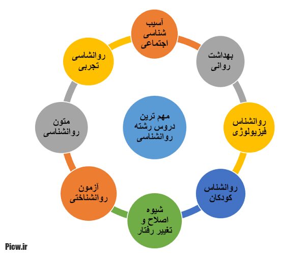 رشته روان‌ شناسی
