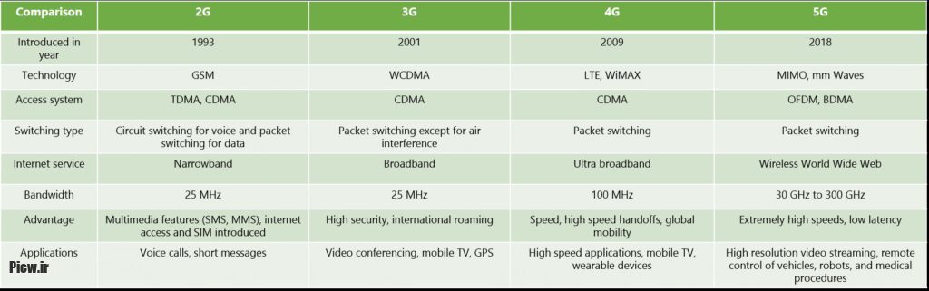 تفاوت آنتنهای 5G با نسل قبل